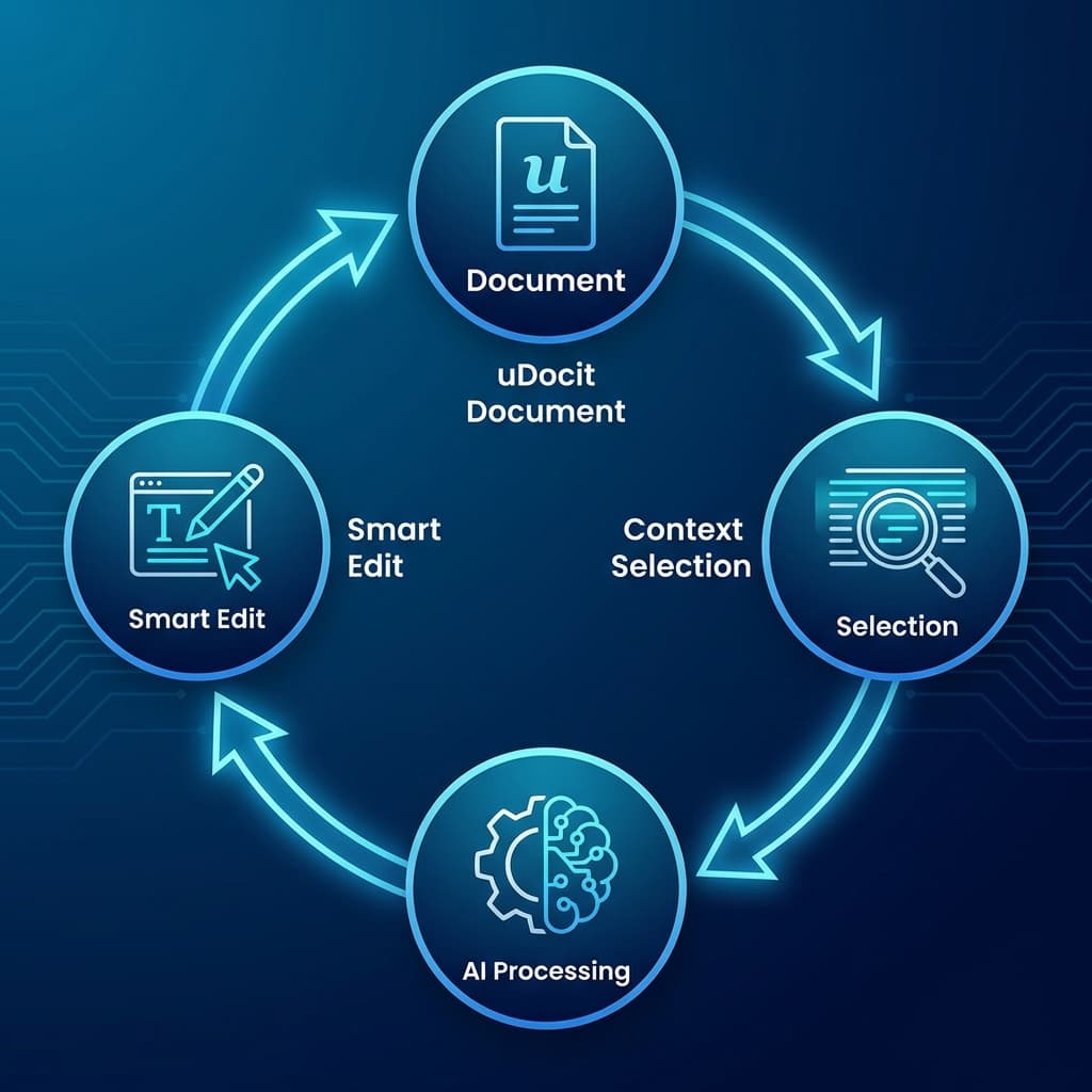 Infographic showing the circular flow of data between Document and AI