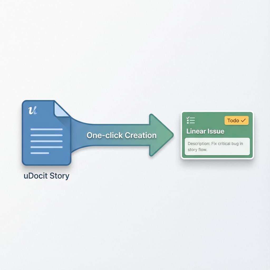 Flow diagram showing uDocit story becoming a Linear issue