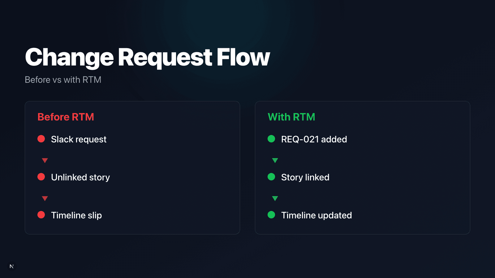 Change request flow before and after RTM