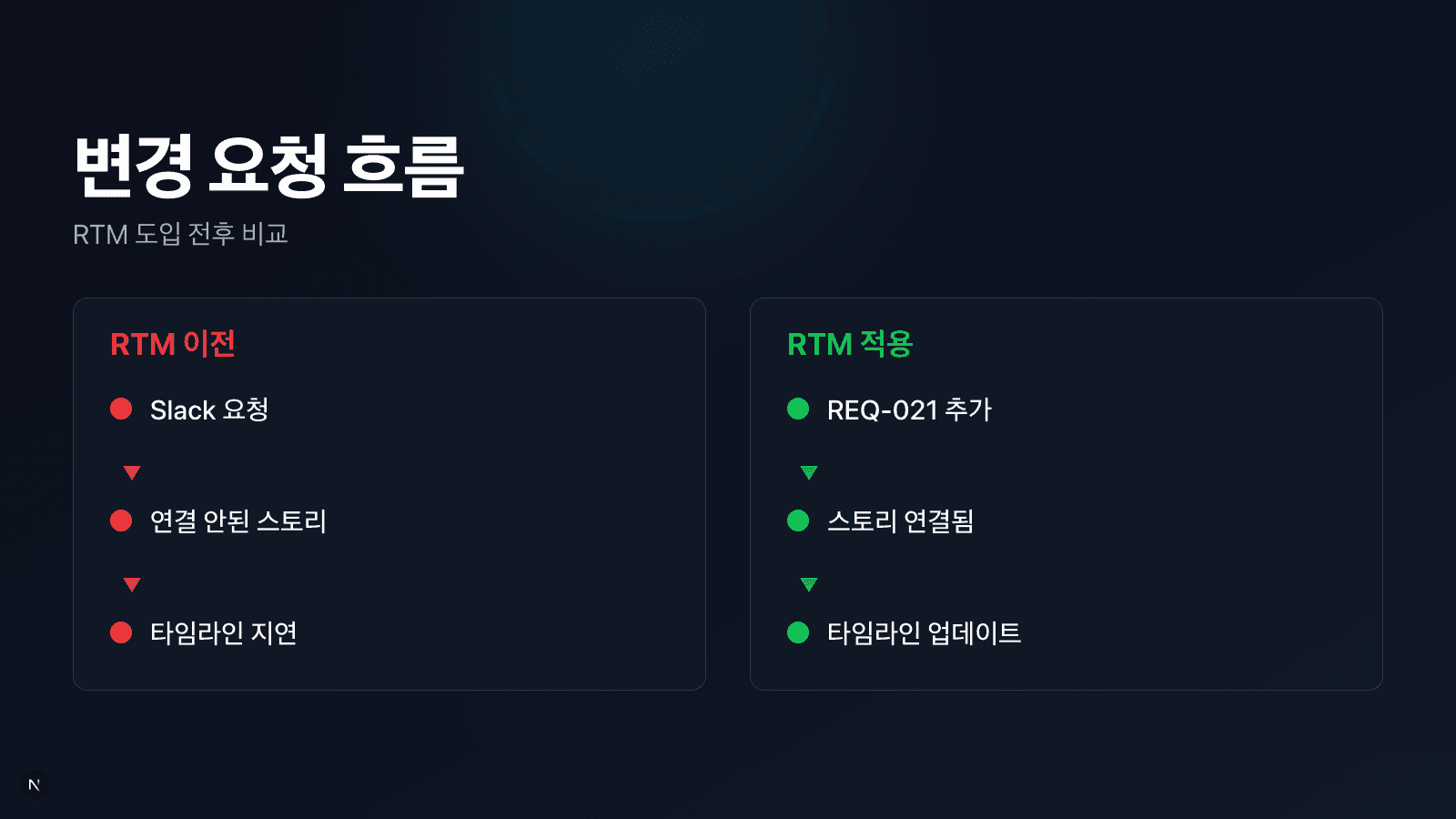 RTM 전후 변경 요청 흐름 비교