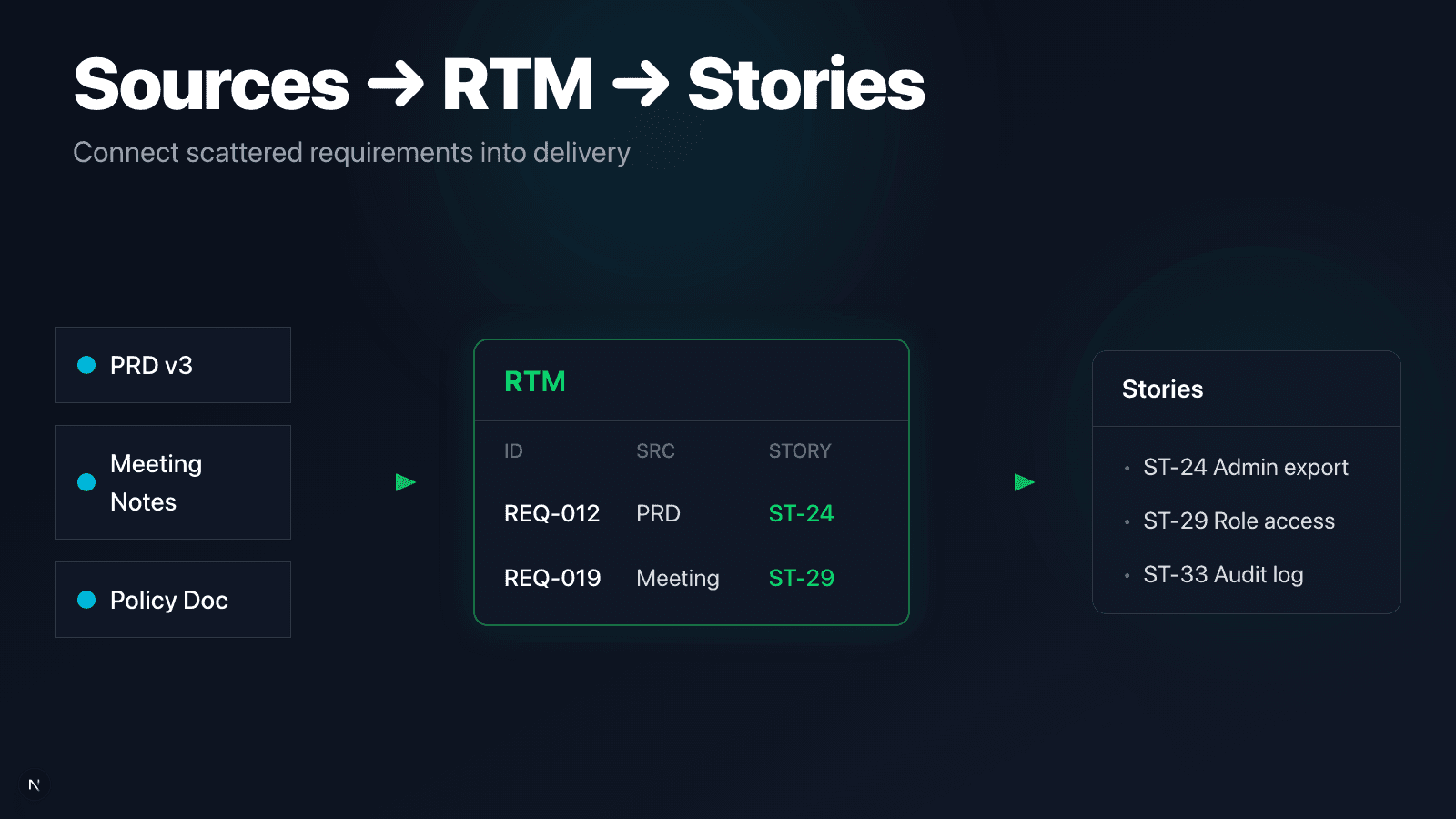 Sources feeding into an RTM and linking to stories