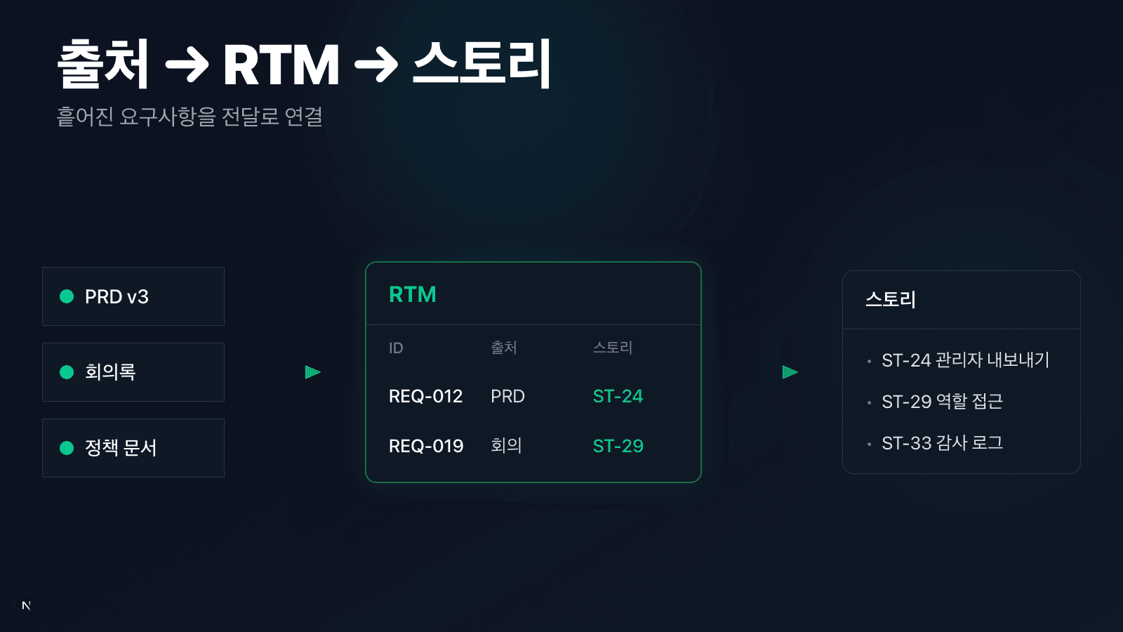 여러 소스가 RTM으로 모여 스토리로 연결되는 흐름